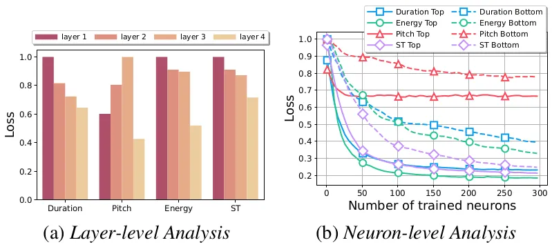 Figure from Counterfactual Activation Editing for Post-hoc Prosody and Mispronunciation Correction in TTS Models