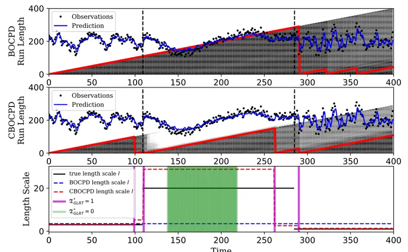 Figure from Confirmatory Bayesian Online Change Point Detection in the Covariance Structure of Gaussian Processes