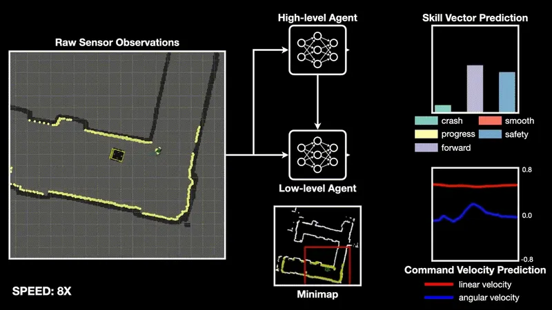 Figure from Adaptive and Explainable Deployment of Navigation Skills via Hierarchical Deep Reinforcement Learning