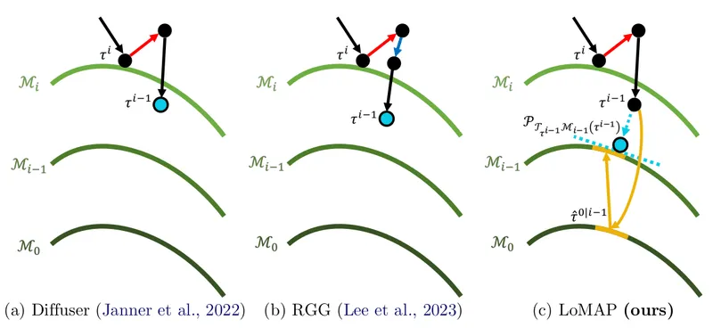 Figure from Local Manifold Approximation and Projection for Manifold-Aware Diffusion Planning