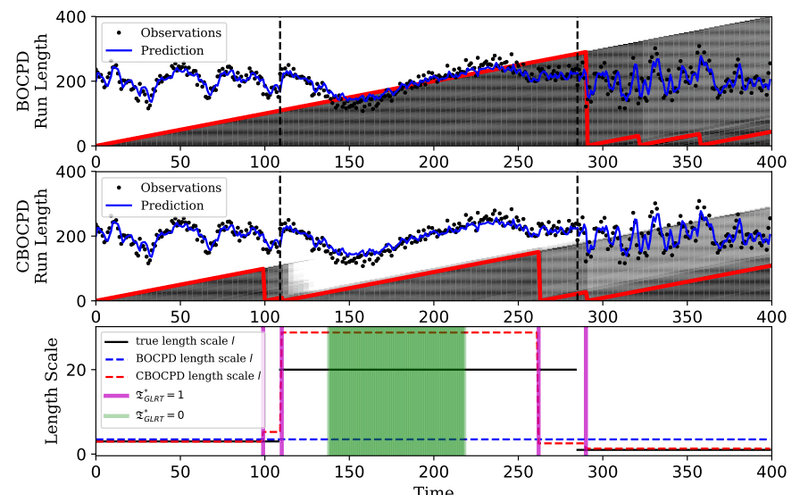 Figure from Confirmatory Bayesian Online Change Point Detection in the Covariance Structure of Gaussian Processes