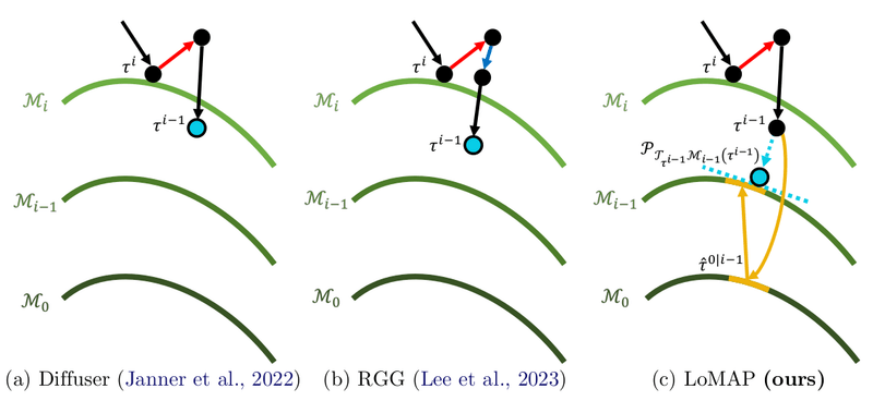 Figure from Local Manifold Approximation and Projection for Manifold-Aware Diffusion Planning