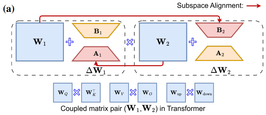 Figure from PRISM: Principal Subspace Alignment for Parameter-Efficient Fine-Tuning