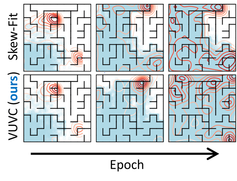 Figure from Variational Curriculum Reinforcement Learning for Unsupervised Discovery of Skills